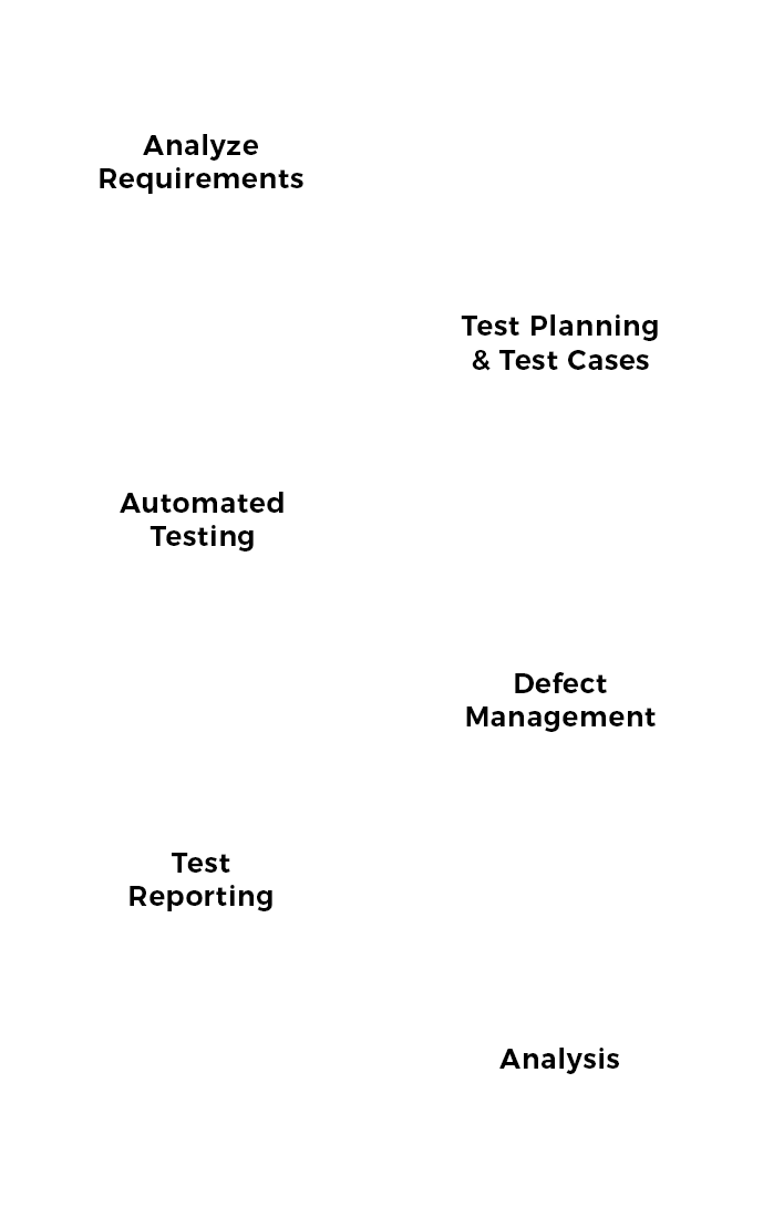 Mobile Testing Process