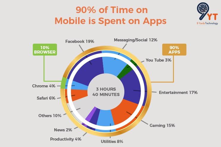 mobile-time-spent-on-apps