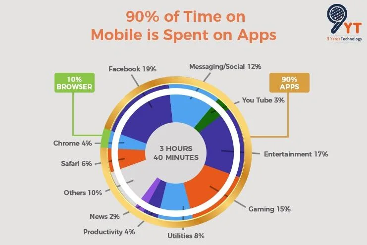 mobile time spent on apps-1