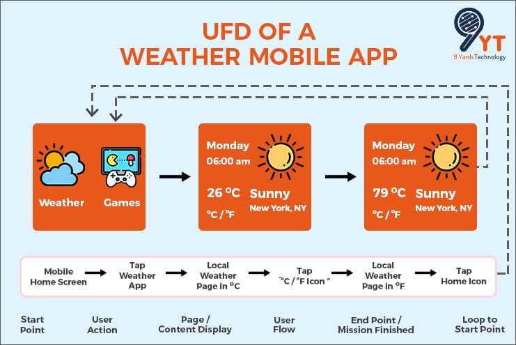ufd-of-a-weather-mobile-app
