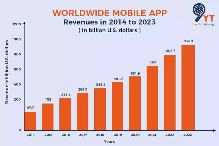 worldwide mobile app revenues