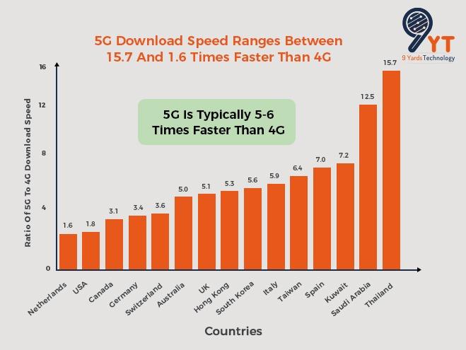 5G VS 4G Download Speed