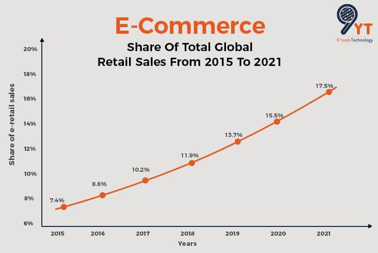 E-Commerence Share Of Total Global Retail Sales