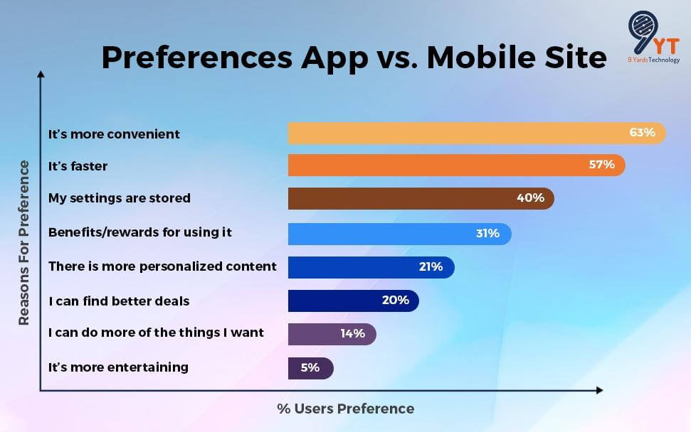 Preferences App VS Mobile Site