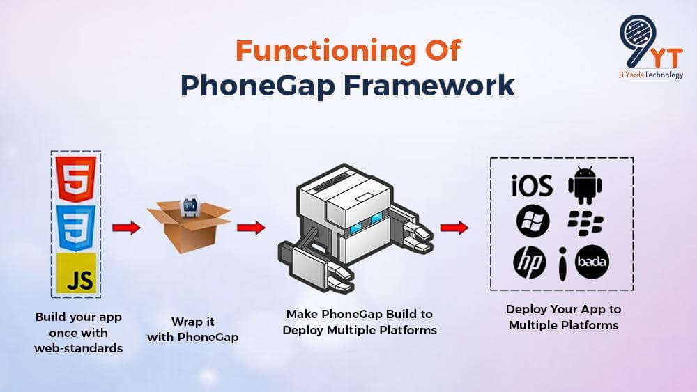 Functioning Of PhoneGap Framework