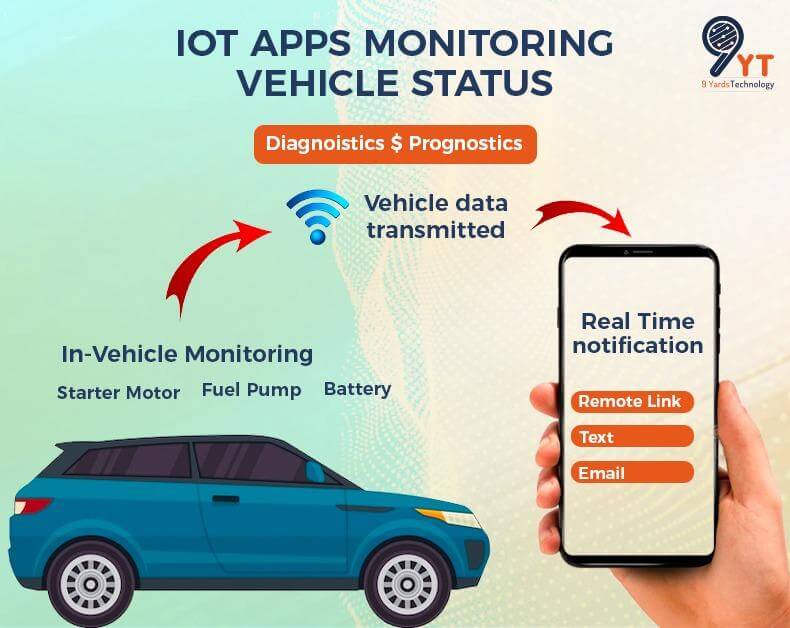 IoT Apps Monitoring Vehicle Status