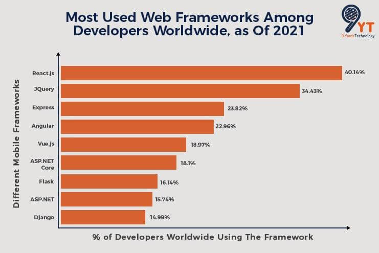 Web Frameworks Among Developers