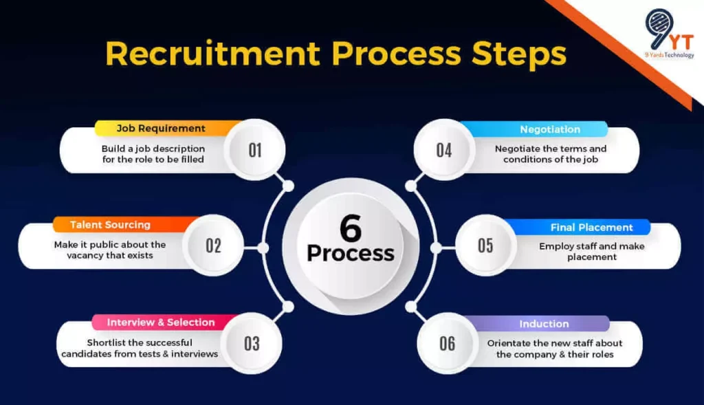it staffing services recruitment process steps