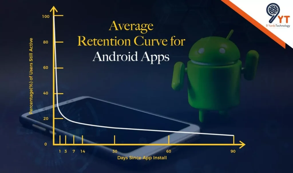 average retention curve for android apps