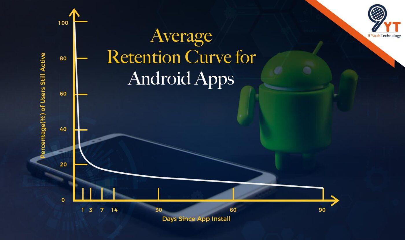 Average Retention Curve For Android Apps
