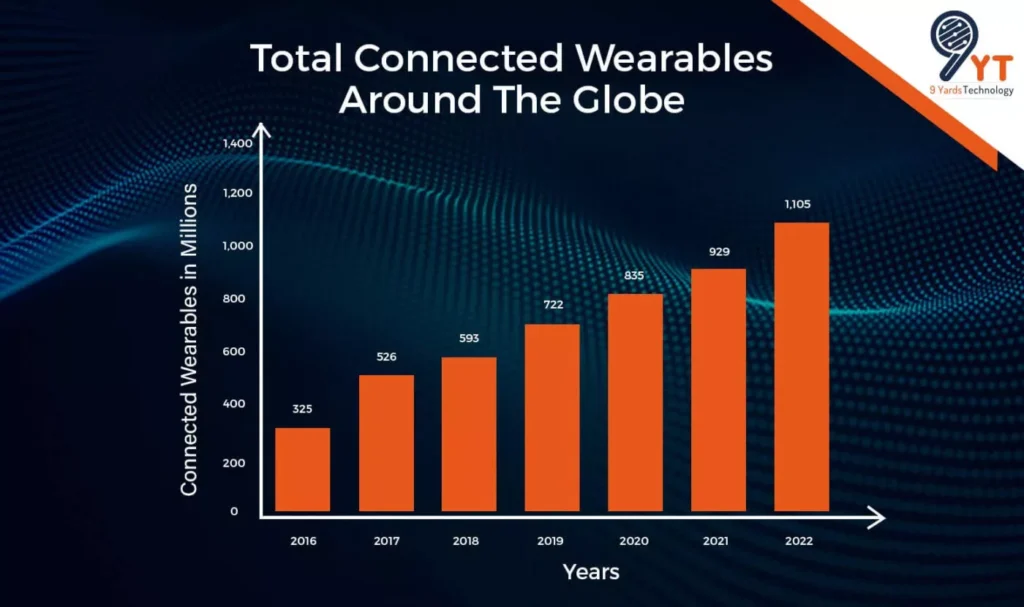 total connected wearables around the globe