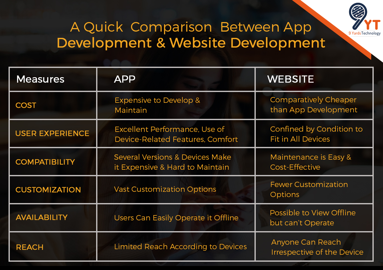 Comparison Between App Development & Website Development