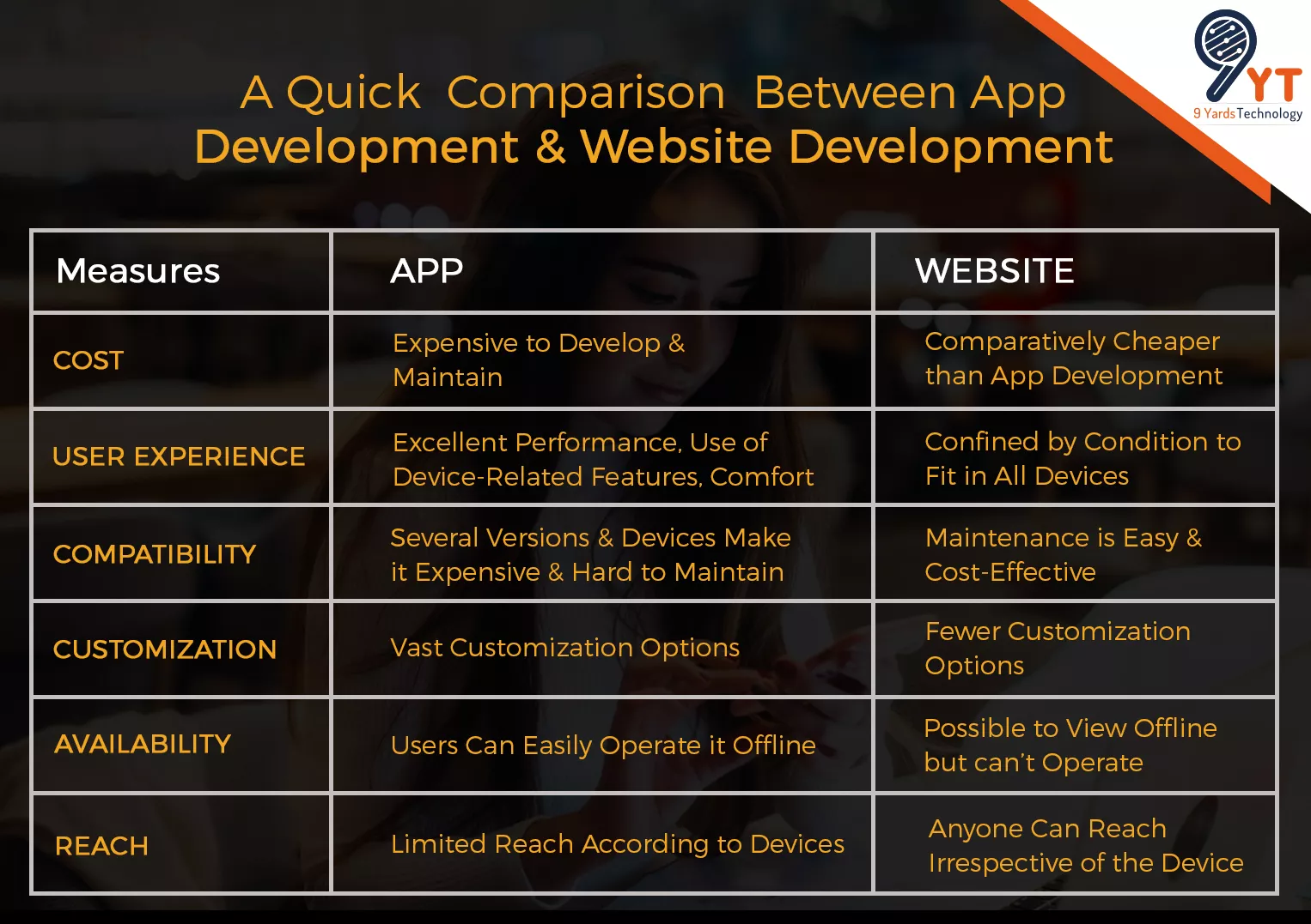 comparison between app development website development