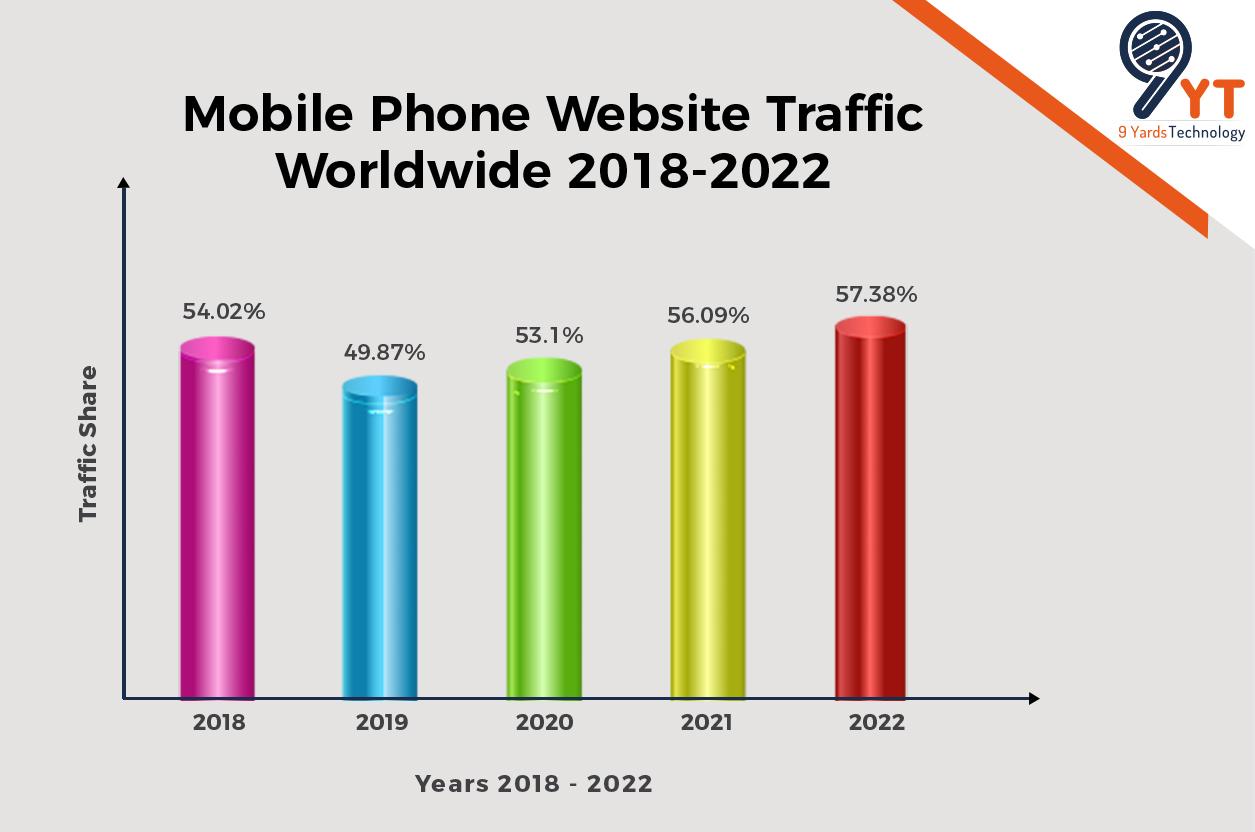 Mobile Phone Website Traffic Worldwide