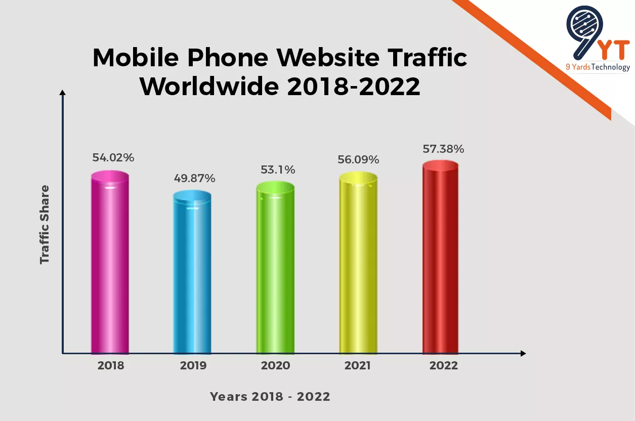 mobile phone website traffic worldwide