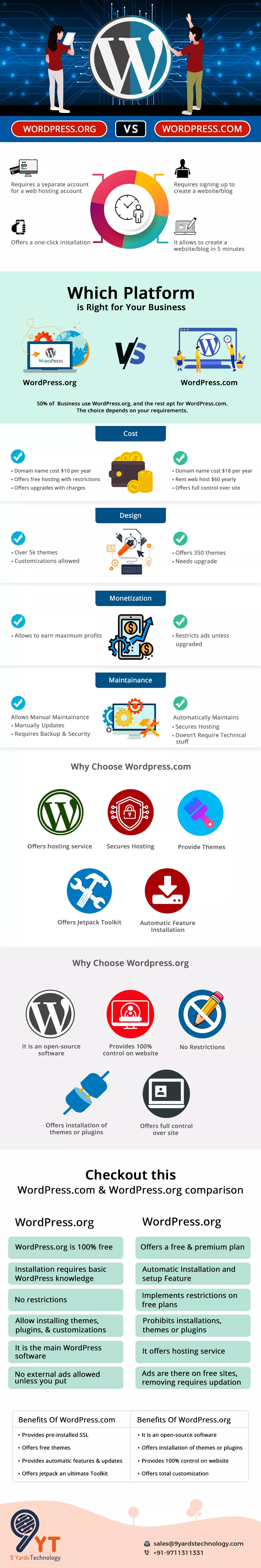 wordpress.org vs wordpress.com