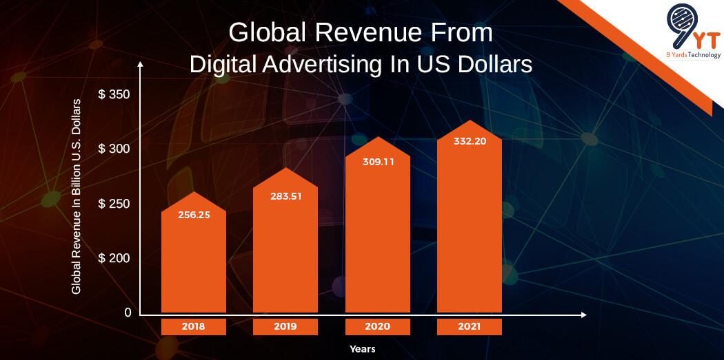 Global revenue from Digital Advertising