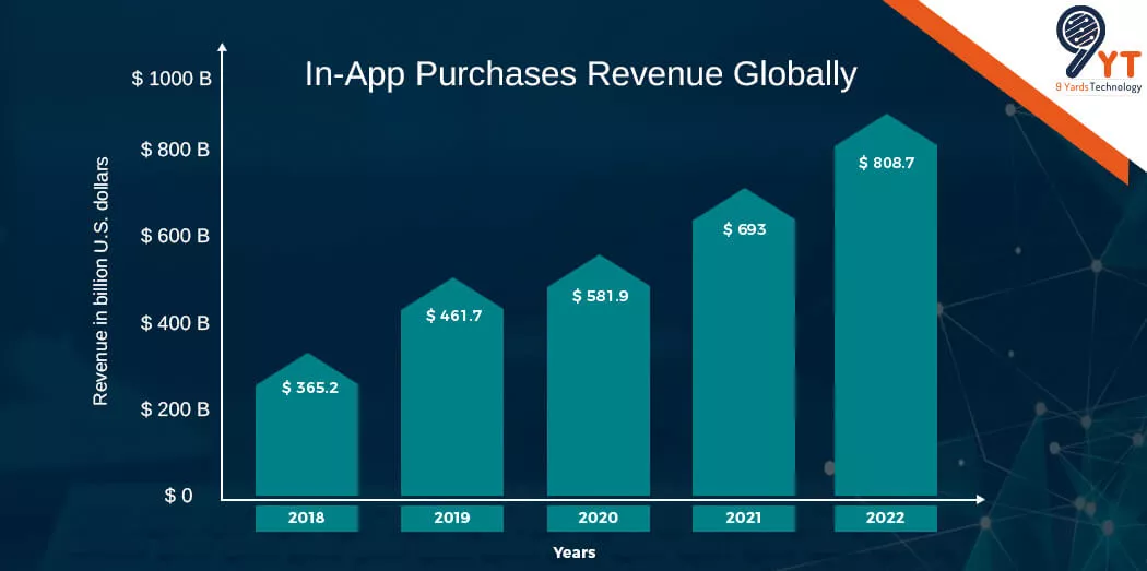 in app purchases revenue globally
