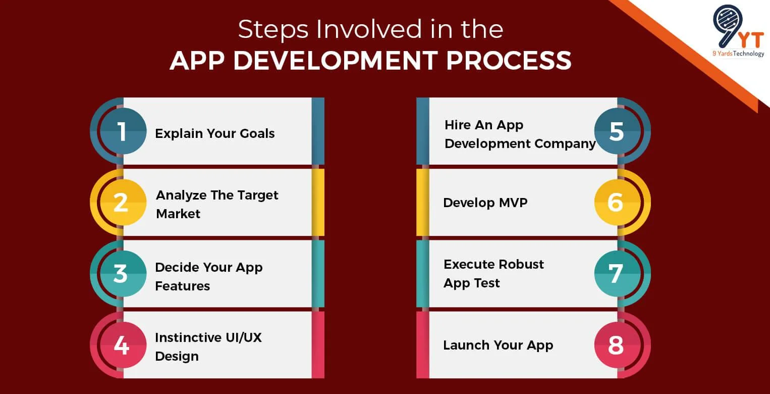 steps involved in the app development process