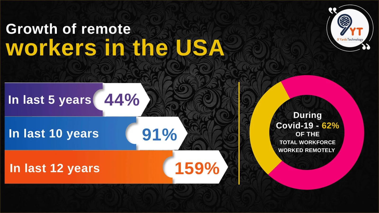growth of remote