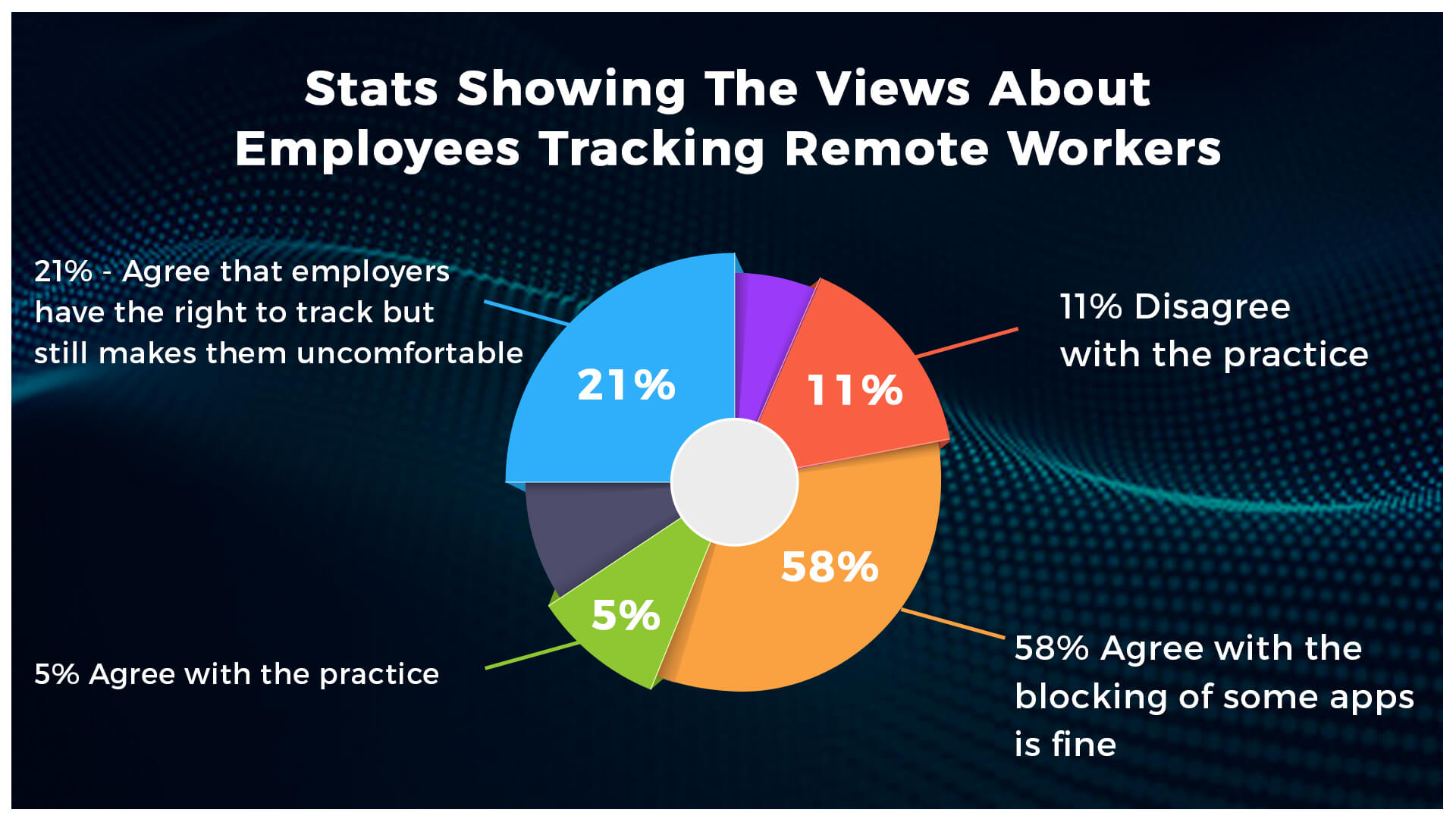 Stats Showing The Views About Employees Tracking Remote Workers.