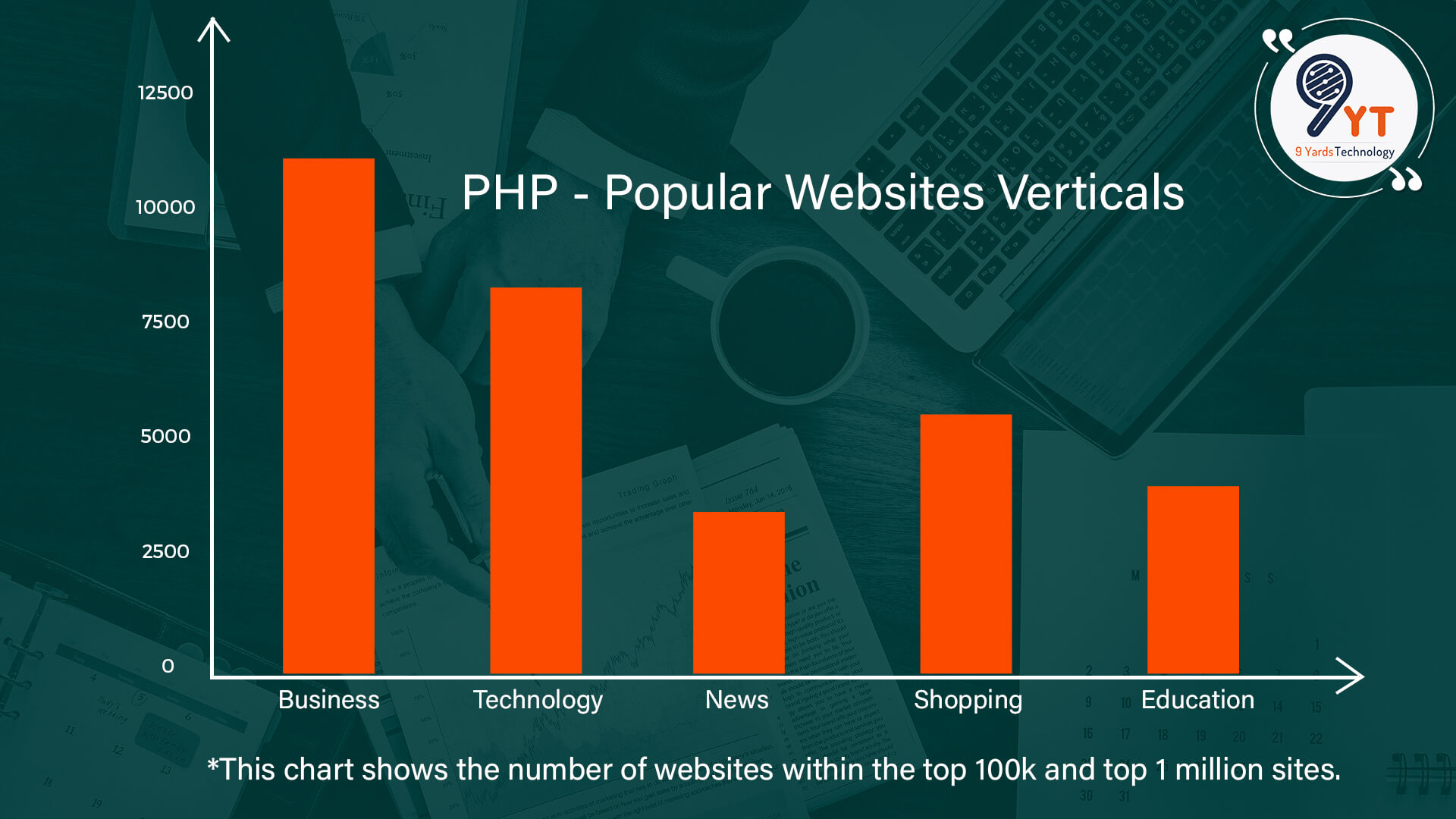 PHP - Popular Websites Verticals 