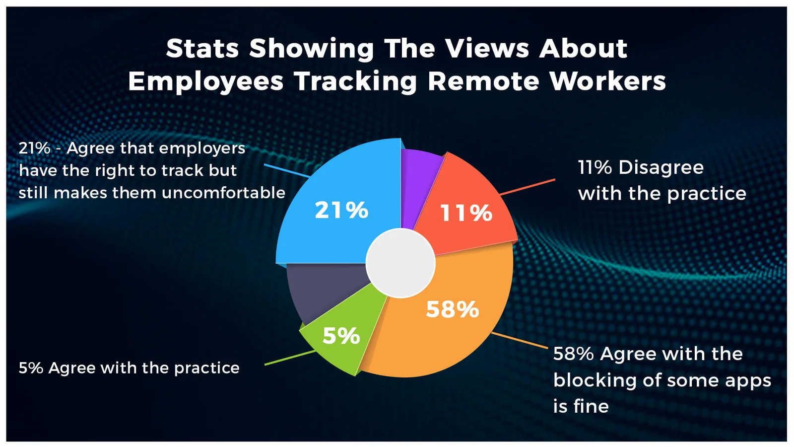 stats showing the views about employees tracking remote workers
