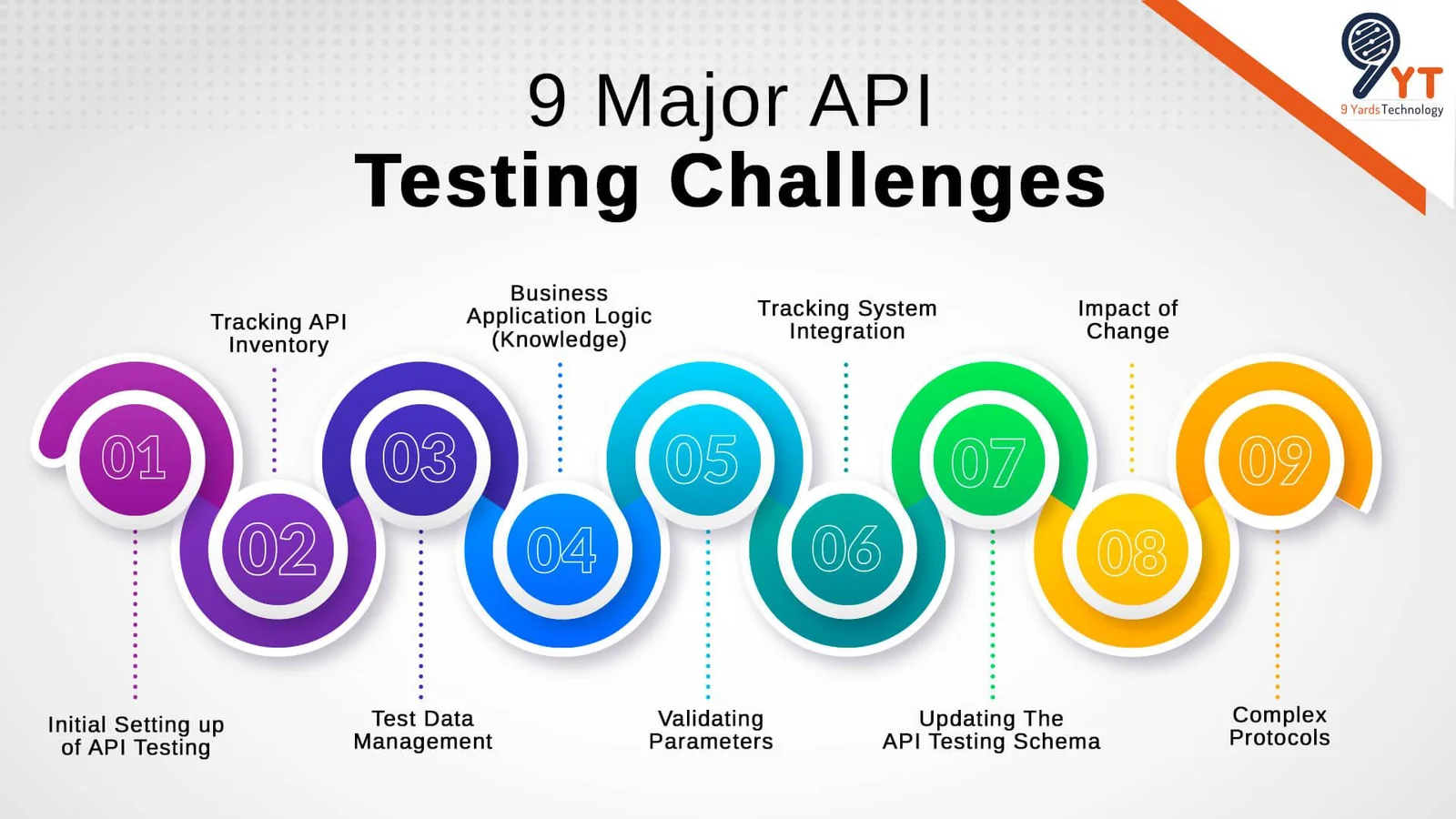 9 major API TC
