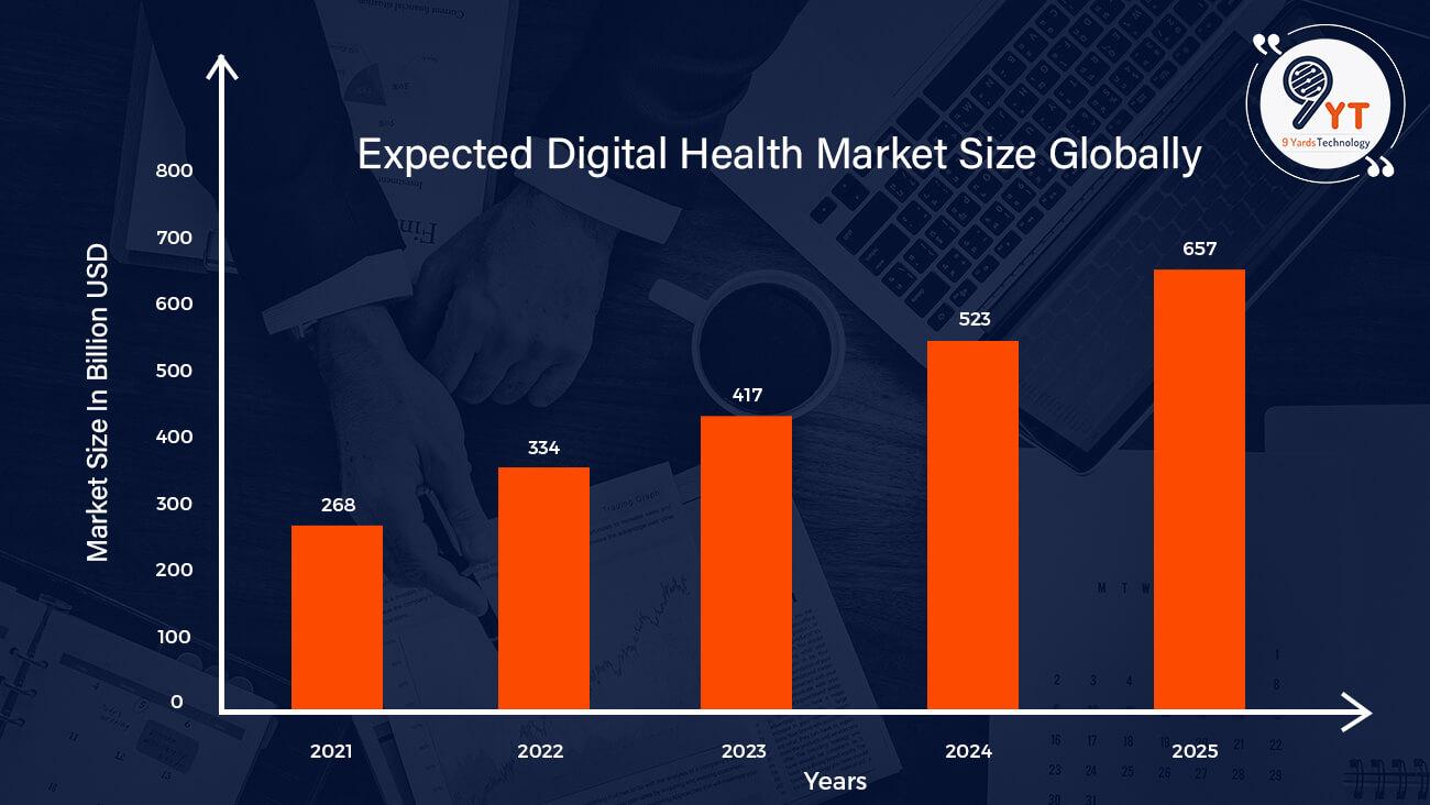 Bar Graph of the Healthcare Industry Market