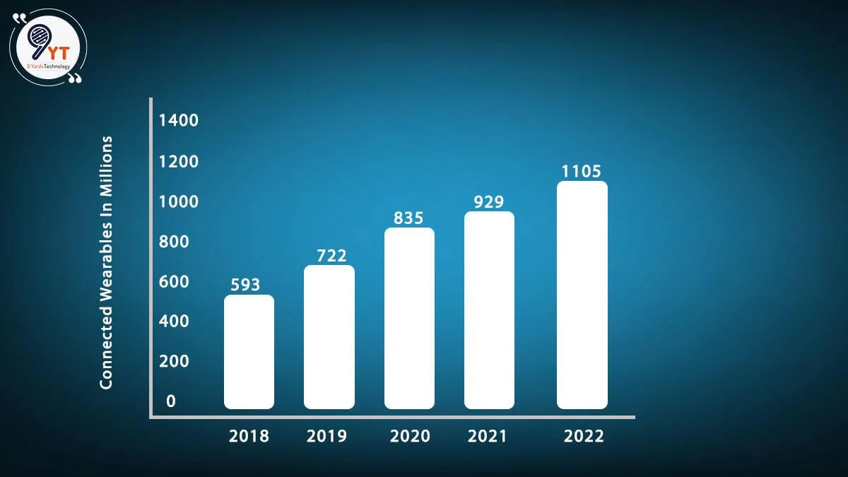 wearable market growth statistics