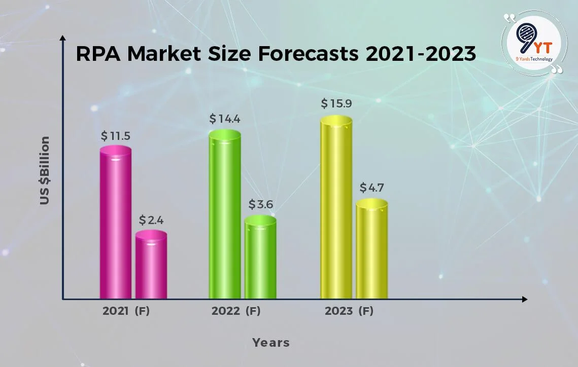 rpa market size forecasts