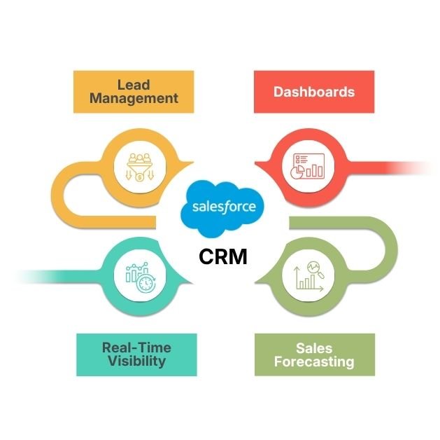 salesforce crm services about